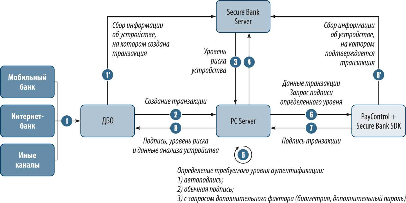 Безопасность операций в банке